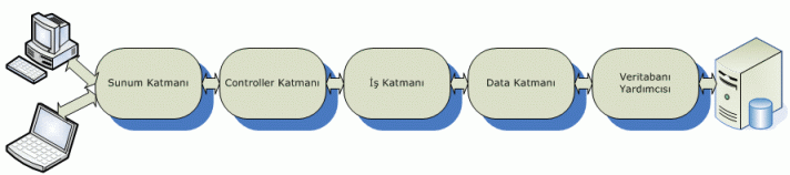 Katmanlı mimari