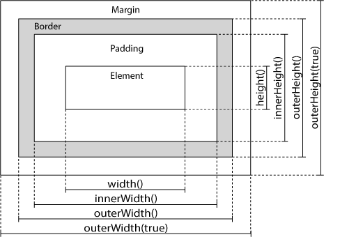 Jquery width() - innerWidth() - outerWidth() Farkları